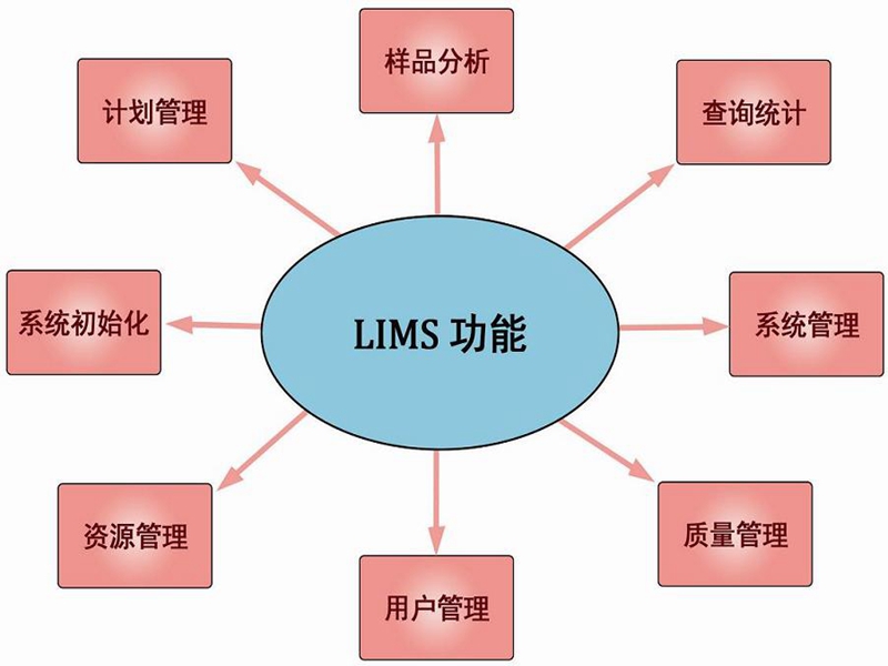 LIMS系統功能